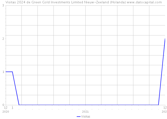 Visitas 2024 de Green Gold Investments Limited Nieuw-Zeeland (Holanda) 