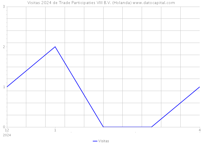 Visitas 2024 de Trade Participaties VIII B.V. (Holanda) 