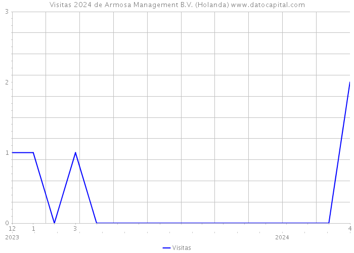 Visitas 2024 de Armosa Management B.V. (Holanda) 