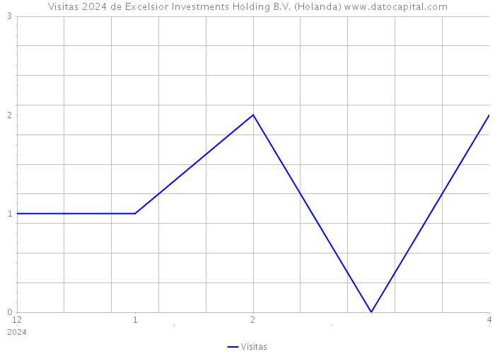 Visitas 2024 de Excelsior Investments Holding B.V. (Holanda) 
