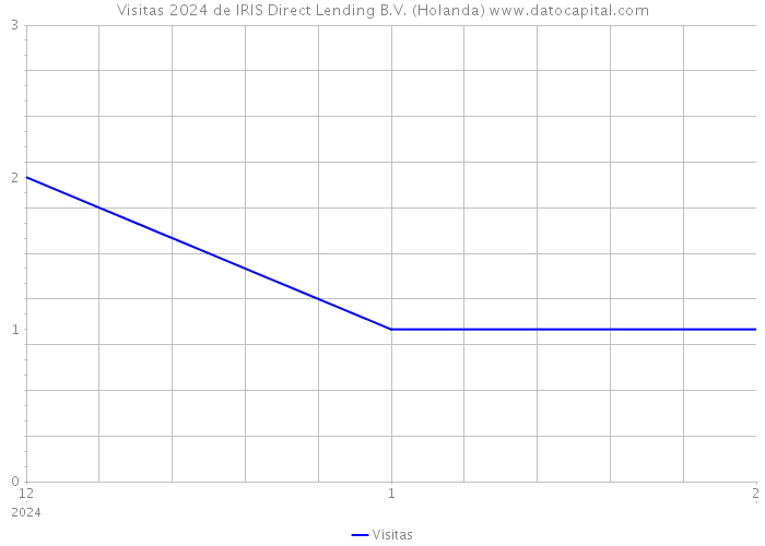 Visitas 2024 de IRIS Direct Lending B.V. (Holanda) 