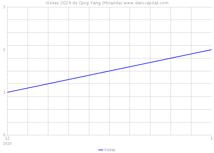 Visitas 2024 de Qing Yang (Holanda) 