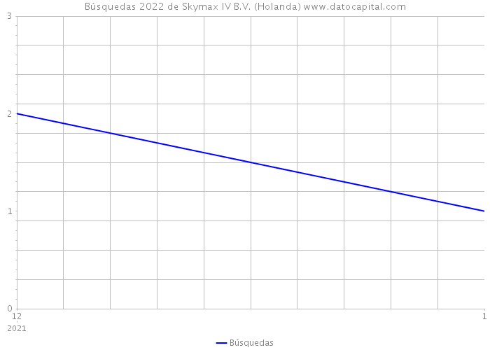 Búsquedas 2022 de Skymax IV B.V. (Holanda) 