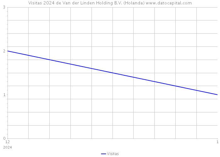 Visitas 2024 de Van der Linden Holding B.V. (Holanda) 