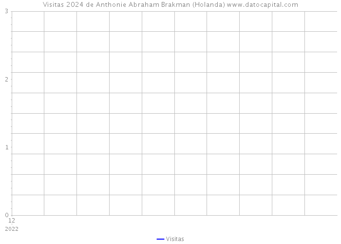 Visitas 2024 de Anthonie Abraham Brakman (Holanda) 