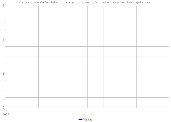 Visitas 2024 de SushiPoint Bergen op Zoom B.V. (Holanda) 