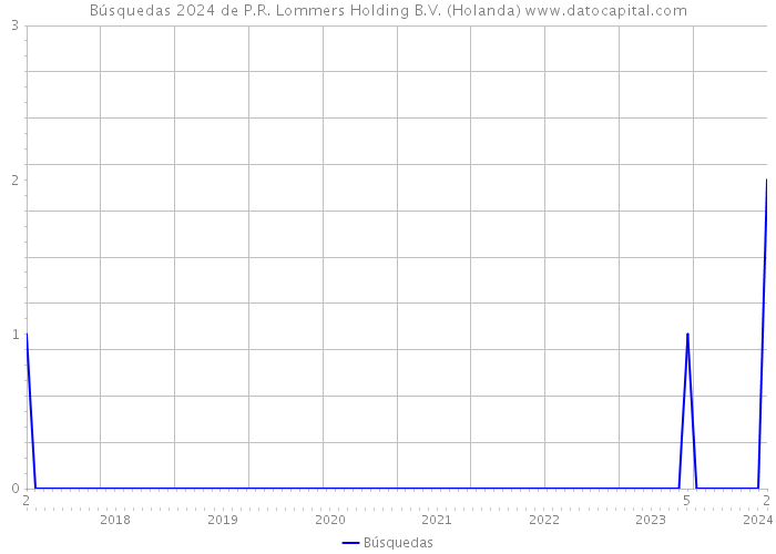 Búsquedas 2024 de P.R. Lommers Holding B.V. (Holanda) 