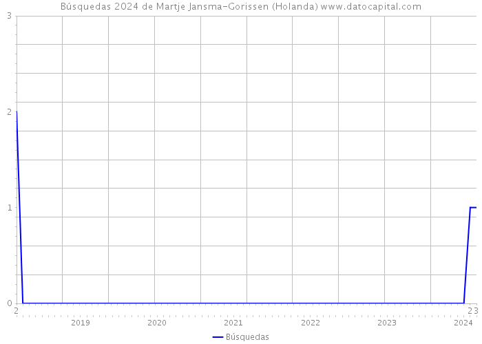Búsquedas 2024 de Martje Jansma-Gorissen (Holanda) 