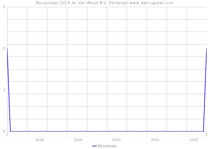 Búsquedas 2024 de Van Wezel B.V. (Holanda) 