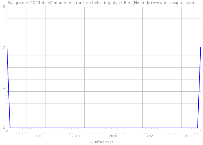 Búsquedas 2024 de Went administratie en belastingadvies B.V. (Holanda) 