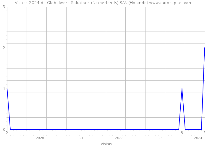 Visitas 2024 de Globalware Solutions (Netherlands) B.V. (Holanda) 