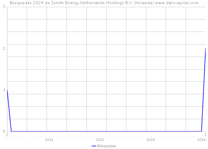 Búsquedas 2024 de Zenith Energy Netherlands Holdings B.V. (Holanda) 