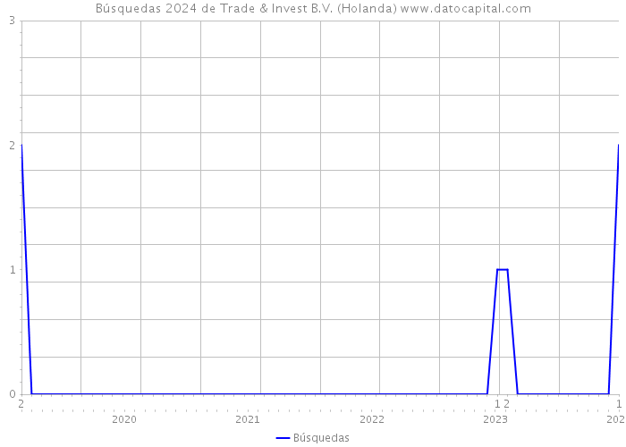 Búsquedas 2024 de Trade & Invest B.V. (Holanda) 