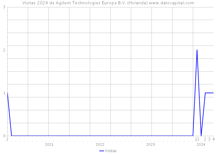Visitas 2024 de Agilent Technologies Europe B.V. (Holanda) 