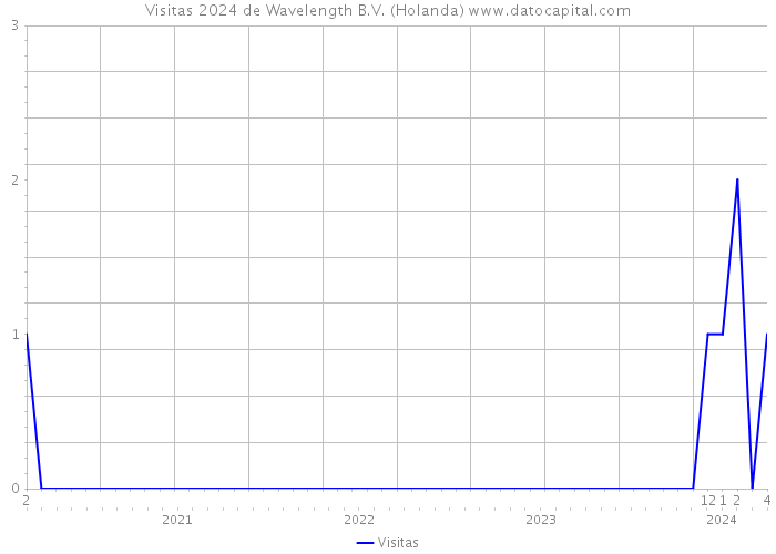 Visitas 2024 de Wavelength B.V. (Holanda) 