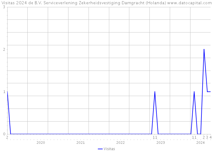 Visitas 2024 de B.V. Serviceverlening Zekerheidsvestiging Damgracht (Holanda) 