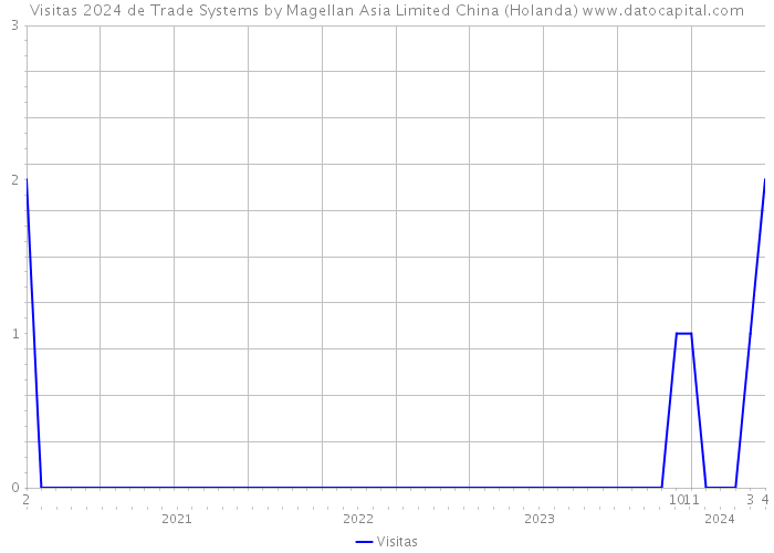 Visitas 2024 de Trade Systems by Magellan Asia Limited China (Holanda) 