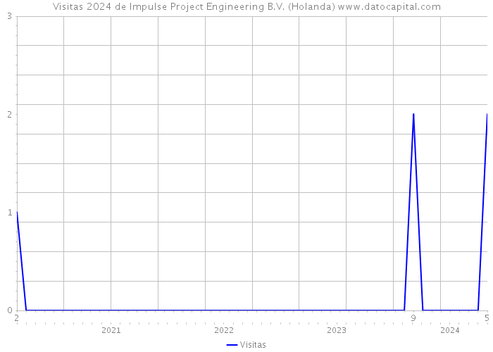 Visitas 2024 de Impulse Project Engineering B.V. (Holanda) 
