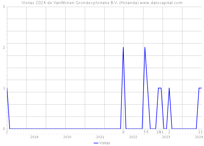 Visitas 2024 de VanWonen Grondexploitatie B.V. (Holanda) 