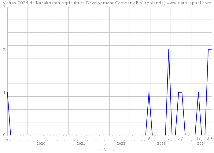 Visitas 2024 de Kazakhstan Agriculture Development Company B.V. (Holanda) 