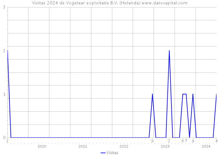 Visitas 2024 de Vogelaar exploitatie B.V. (Holanda) 