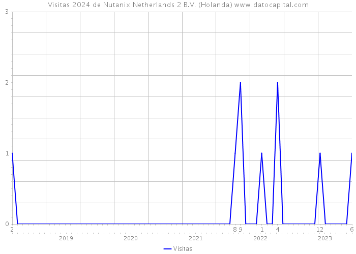 Visitas 2024 de Nutanix Netherlands 2 B.V. (Holanda) 