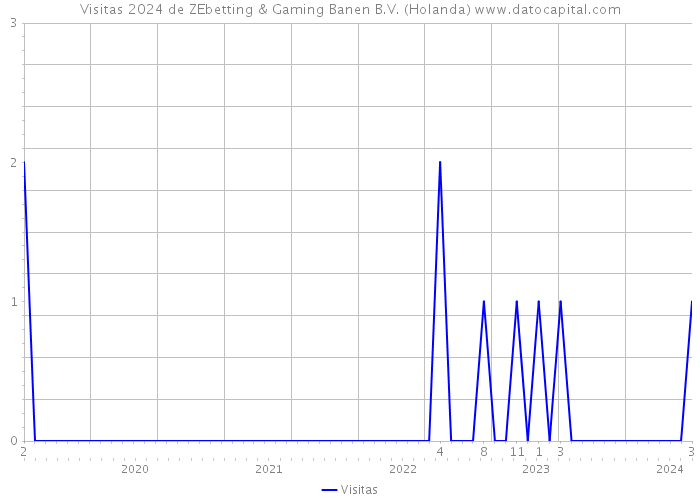 Visitas 2024 de ZEbetting & Gaming Banen B.V. (Holanda) 