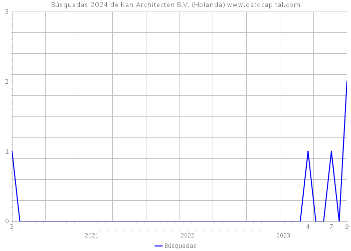 Búsquedas 2024 de Kan Architecten B.V. (Holanda) 