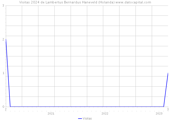 Visitas 2024 de Lambertus Bernardus Haneveld (Holanda) 