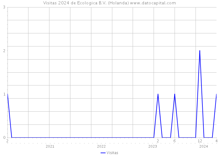 Visitas 2024 de Ecologica B.V. (Holanda) 