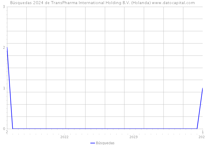 Búsquedas 2024 de TransPharma International Holding B.V. (Holanda) 