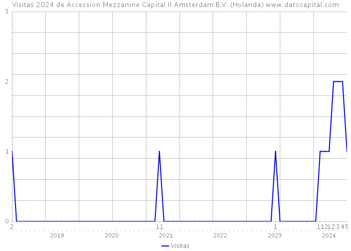 Visitas 2024 de Accession Mezzanine Capital II Amsterdam B.V. (Holanda) 
