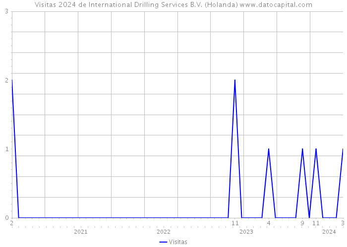Visitas 2024 de International Drilling Services B.V. (Holanda) 