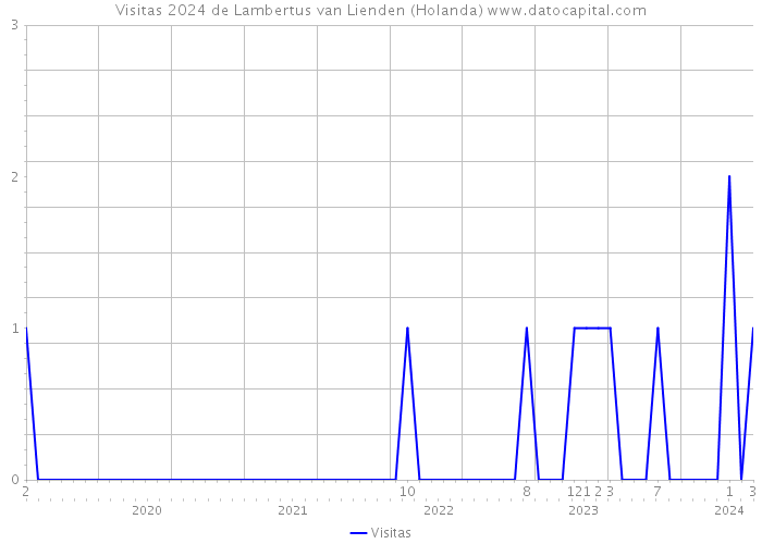 Visitas 2024 de Lambertus van Lienden (Holanda) 