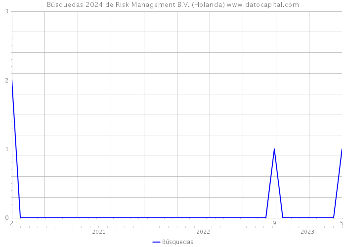 Búsquedas 2024 de Risk Management B.V. (Holanda) 