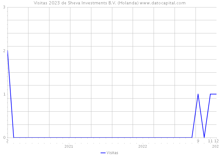 Visitas 2023 de Sheva Investments B.V. (Holanda) 