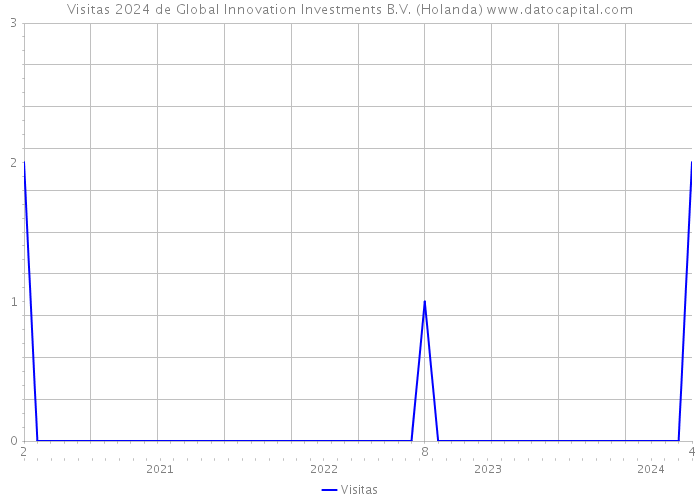 Visitas 2024 de Global Innovation Investments B.V. (Holanda) 