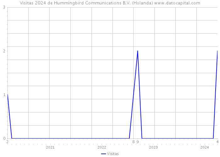 Visitas 2024 de Hummingbird Communications B.V. (Holanda) 