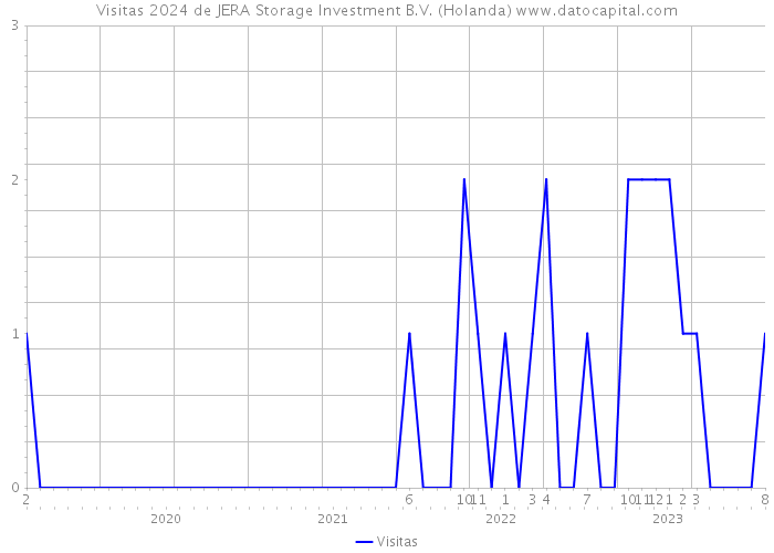 Visitas 2024 de JERA Storage Investment B.V. (Holanda) 