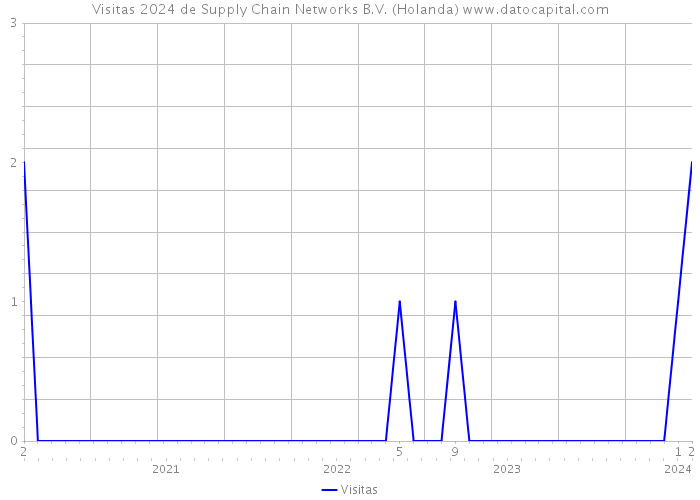 Visitas 2024 de Supply Chain Networks B.V. (Holanda) 