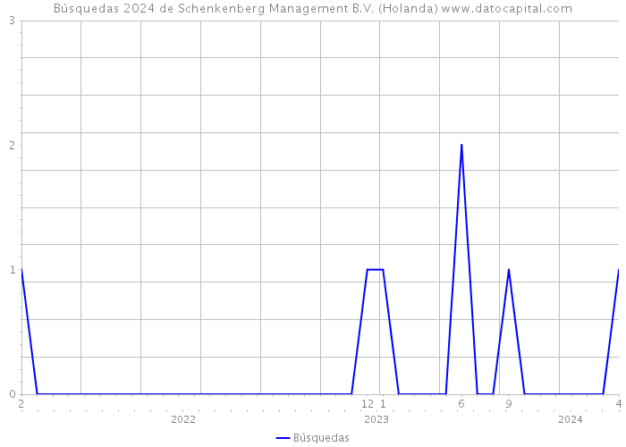 Búsquedas 2024 de Schenkenberg Management B.V. (Holanda) 