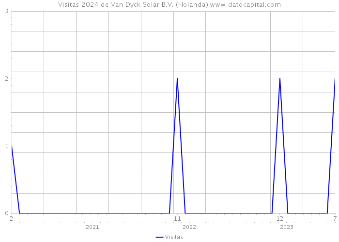 Visitas 2024 de Van Dyck Solar B.V. (Holanda) 