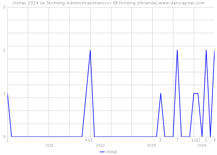 Visitas 2024 de Stichting Administratiekantoor SB Holding (Holanda) 