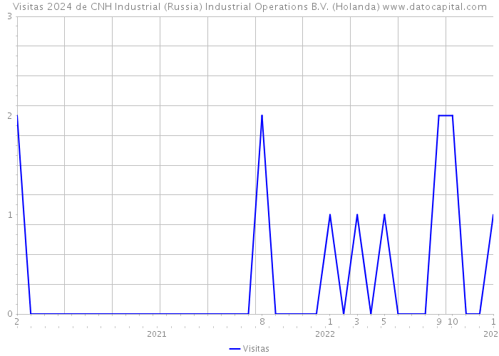 Visitas 2024 de CNH Industrial (Russia) Industrial Operations B.V. (Holanda) 