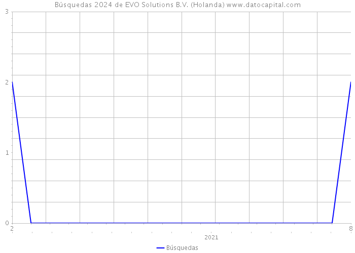 Búsquedas 2024 de EVO Solutions B.V. (Holanda) 