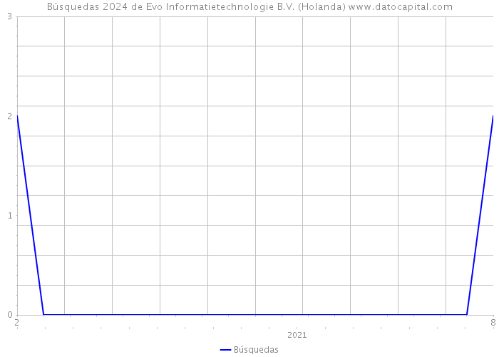 Búsquedas 2024 de Evo Informatietechnologie B.V. (Holanda) 