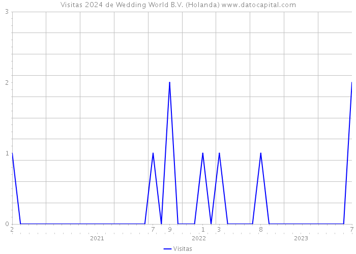 Visitas 2024 de Wedding World B.V. (Holanda) 