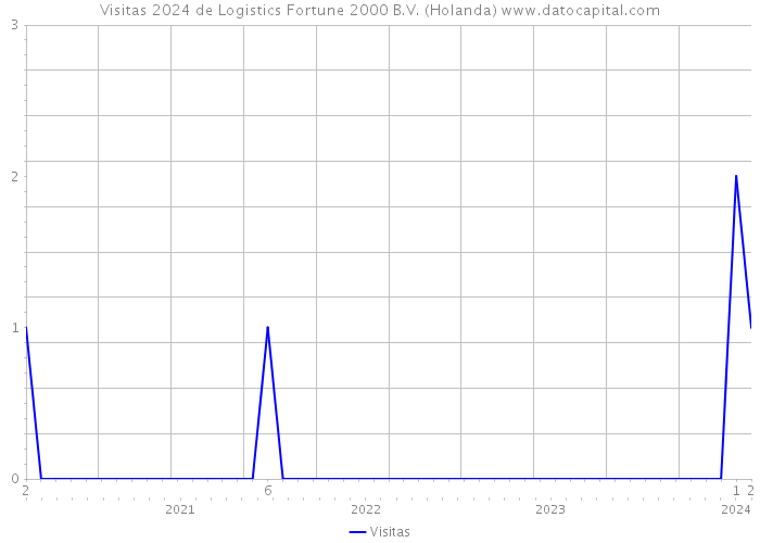 Visitas 2024 de Logistics Fortune 2000 B.V. (Holanda) 