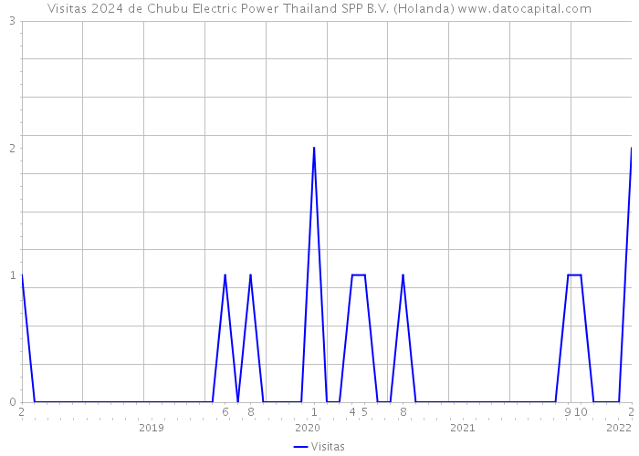 Visitas 2024 de Chubu Electric Power Thailand SPP B.V. (Holanda) 