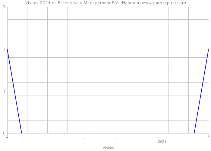 Visitas 2024 de Breederveld Management B.V. (Holanda) 